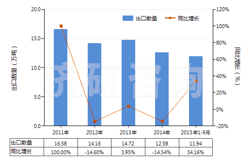 2011-2015年9月中國初級形狀的聚丙烯(HS39021000)出口量及增速統(tǒng)計(jì)